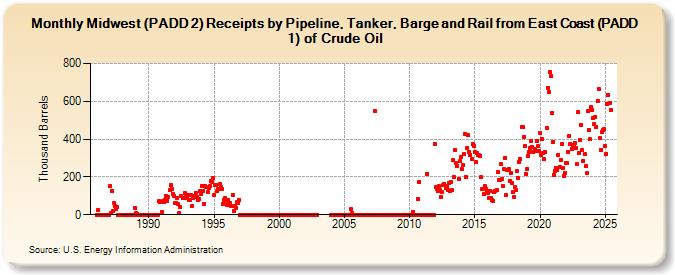 Midwest (PADD 2) Receipts by Pipeline, Tanker, Barge and Rail from East Coast (PADD 1) of Crude Oil (Thousand Barrels)