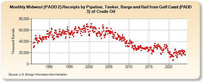 Midwest (PADD 2) Receipts by Pipeline, Tanker, Barge and Rail from Gulf Coast (PADD 3) of Crude Oil (Thousand Barrels)