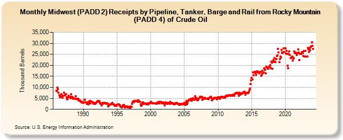 Midwest (PADD 2) Receipts by Pipeline, Tanker, Barge and Rail from Rocky Mountain (PADD 4) of Crude Oil (Thousand Barrels)