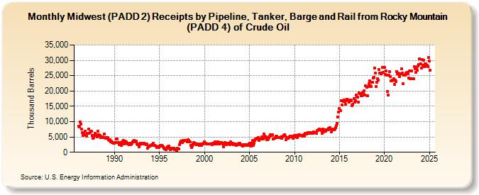 Midwest (PADD 2) Receipts by Pipeline, Tanker, Barge and Rail from Rocky Mountain (PADD 4) of Crude Oil (Thousand Barrels)