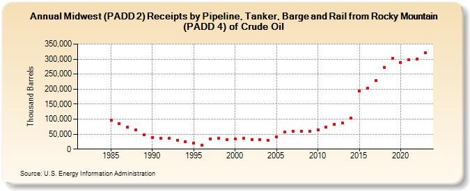 Midwest (PADD 2) Receipts by Pipeline, Tanker, Barge and Rail from Rocky Mountain (PADD 4) of Crude Oil (Thousand Barrels)