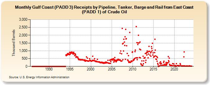 Gulf Coast (PADD 3) Receipts by Pipeline, Tanker, Barge and Rail from East Coast (PADD 1) of Crude Oil (Thousand Barrels)