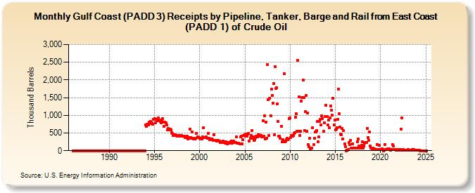 Gulf Coast (PADD 3) Receipts by Pipeline, Tanker, Barge and Rail from East Coast (PADD 1) of Crude Oil (Thousand Barrels)