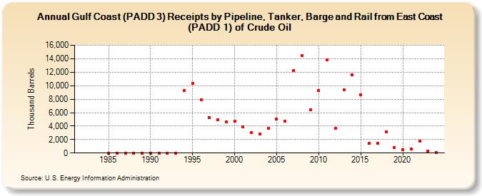 Gulf Coast (PADD 3) Receipts by Pipeline, Tanker, Barge and Rail from East Coast (PADD 1) of Crude Oil (Thousand Barrels)