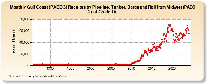 Gulf Coast (PADD 3) Receipts by Pipeline, Tanker, Barge and Rail from Midwest (PADD 2) of Crude Oil (Thousand Barrels)