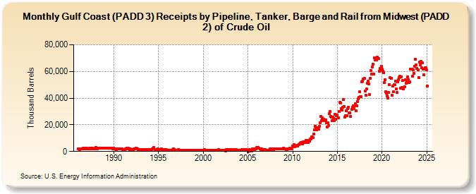 Gulf Coast (PADD 3) Receipts by Pipeline, Tanker, Barge and Rail from Midwest (PADD 2) of Crude Oil (Thousand Barrels)