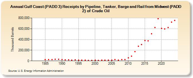 Gulf Coast (PADD 3) Receipts by Pipeline, Tanker, Barge and Rail from Midwest (PADD 2) of Crude Oil (Thousand Barrels)