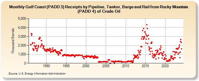 Gulf Coast (PADD 3) Receipts by Pipeline, Tanker, Barge and Rail from Rocky Mountain (PADD 4) of Crude Oil (Thousand Barrels)
