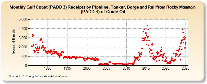 Gulf Coast (PADD 3) Receipts by Pipeline, Tanker, Barge and Rail from Rocky Mountain (PADD 4) of Crude Oil (Thousand Barrels)