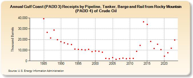 Gulf Coast (PADD 3) Receipts by Pipeline, Tanker, Barge and Rail from Rocky Mountain (PADD 4) of Crude Oil (Thousand Barrels)