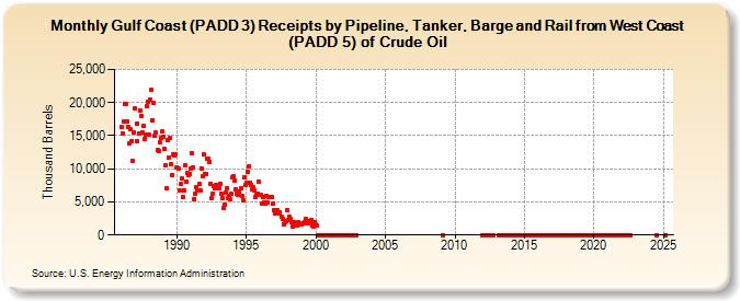 Gulf Coast (PADD 3) Receipts by Pipeline, Tanker, Barge and Rail from West Coast (PADD 5) of Crude Oil (Thousand Barrels)