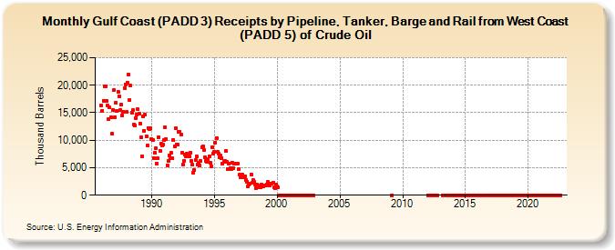 Gulf Coast (PADD 3) Receipts by Pipeline, Tanker, Barge and Rail from West Coast (PADD 5) of Crude Oil (Thousand Barrels)