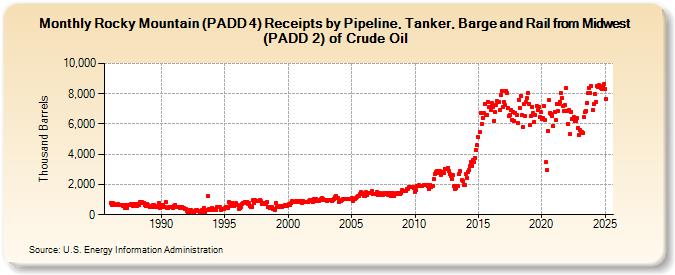 Rocky Mountain (PADD 4) Receipts by Pipeline, Tanker, Barge and Rail from Midwest (PADD 2) of Crude Oil (Thousand Barrels)