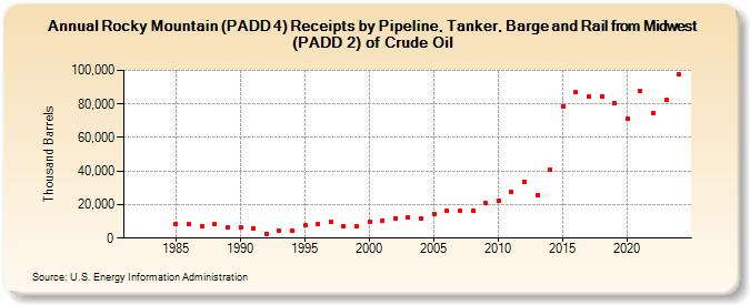 Rocky Mountain (PADD 4) Receipts by Pipeline, Tanker, Barge and Rail from Midwest (PADD 2) of Crude Oil (Thousand Barrels)