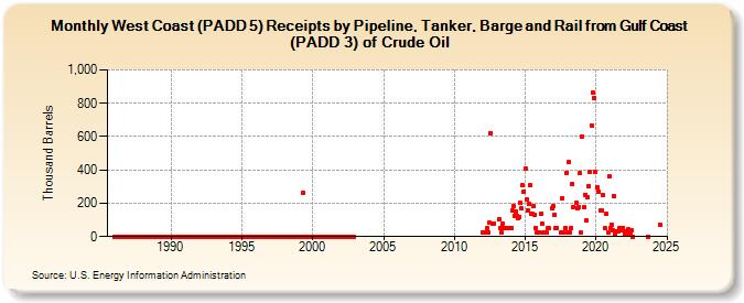 West Coast (PADD 5) Receipts by Pipeline, Tanker, Barge and Rail from Gulf Coast (PADD 3) of Crude Oil (Thousand Barrels)