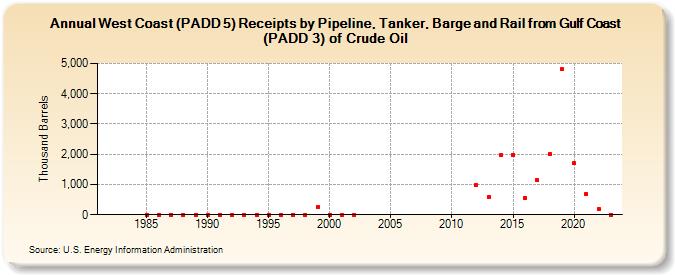West Coast (PADD 5) Receipts by Pipeline, Tanker, Barge and Rail from Gulf Coast (PADD 3) of Crude Oil (Thousand Barrels)