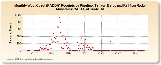 West Coast (PADD 5) Receipts by Pipeline, Tanker, Barge and Rail from Rocky Mountain (PADD 4) of Crude Oil (Thousand Barrels)