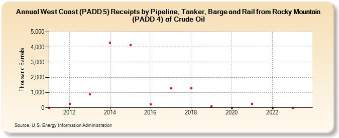 West Coast (PADD 5) Receipts by Pipeline, Tanker, Barge and Rail from Rocky Mountain (PADD 4) of Crude Oil (Thousand Barrels)