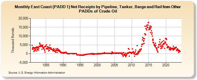 East Coast (PADD 1) Net Receipts by Pipeline, Tanker, Barge and Rail from Other PADDs of Crude Oil (Thousand Barrels)