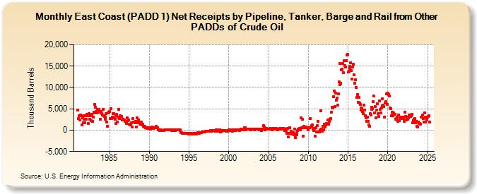 East Coast (PADD 1) Net Receipts by Pipeline, Tanker, Barge and Rail from Other PADDs of Crude Oil (Thousand Barrels)