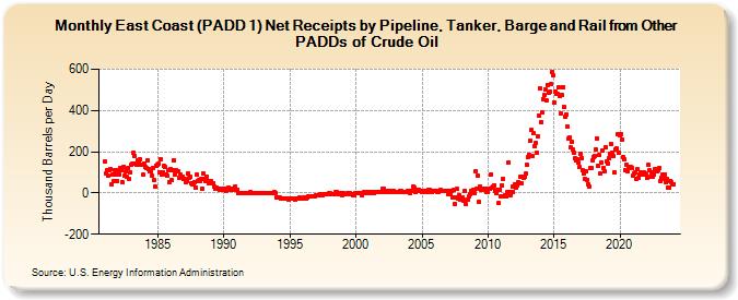 East Coast (PADD 1) Net Receipts by Pipeline, Tanker, Barge and Rail from Other PADDs of Crude Oil (Thousand Barrels per Day)