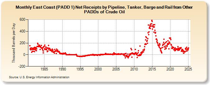 East Coast (PADD 1) Net Receipts by Pipeline, Tanker, Barge and Rail from Other PADDs of Crude Oil (Thousand Barrels per Day)