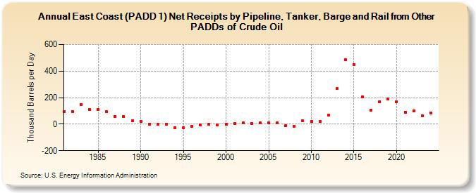 East Coast (PADD 1) Net Receipts by Pipeline, Tanker, Barge and Rail from Other PADDs of Crude Oil (Thousand Barrels per Day)