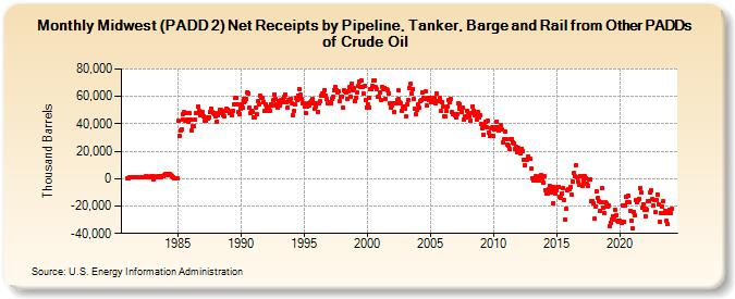 Midwest (PADD 2) Net Receipts by Pipeline, Tanker, Barge and Rail from Other PADDs of Crude Oil (Thousand Barrels)