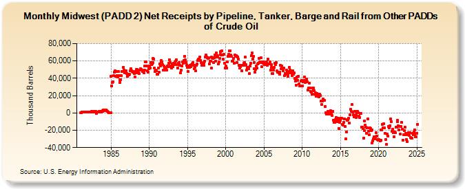 Midwest (PADD 2) Net Receipts by Pipeline, Tanker, Barge and Rail from Other PADDs of Crude Oil (Thousand Barrels)