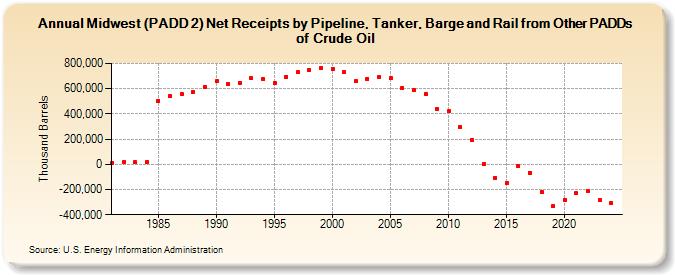 Midwest (PADD 2) Net Receipts by Pipeline, Tanker, Barge and Rail from Other PADDs of Crude Oil (Thousand Barrels)