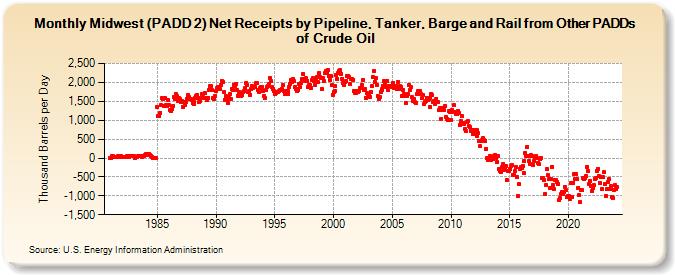 Midwest (PADD 2) Net Receipts by Pipeline, Tanker, Barge and Rail from Other PADDs of Crude Oil (Thousand Barrels per Day)