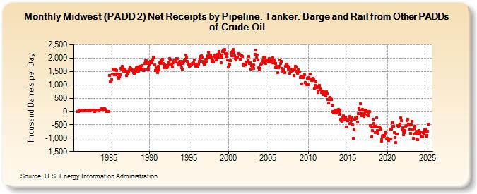 Midwest (PADD 2) Net Receipts by Pipeline, Tanker, Barge and Rail from Other PADDs of Crude Oil (Thousand Barrels per Day)