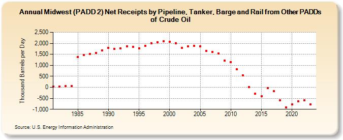 Midwest (PADD 2) Net Receipts by Pipeline, Tanker, Barge and Rail from Other PADDs of Crude Oil (Thousand Barrels per Day)