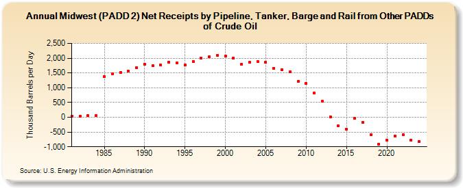 Midwest (PADD 2) Net Receipts by Pipeline, Tanker, Barge and Rail from Other PADDs of Crude Oil (Thousand Barrels per Day)