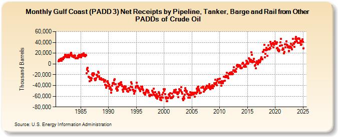 Gulf Coast (PADD 3) Net Receipts by Pipeline, Tanker, Barge and Rail from Other PADDs of Crude Oil (Thousand Barrels)