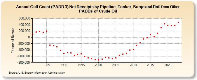 Gulf Coast (PADD 3) Net Receipts by Pipeline, Tanker, Barge and Rail from Other PADDs of Crude Oil (Thousand Barrels)