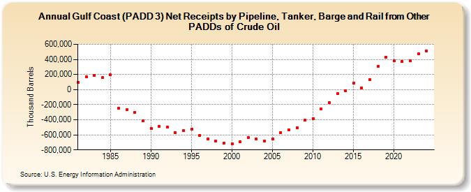 Gulf Coast (PADD 3) Net Receipts by Pipeline, Tanker, Barge and Rail from Other PADDs of Crude Oil (Thousand Barrels)