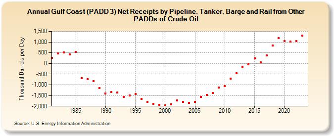 Gulf Coast (PADD 3) Net Receipts by Pipeline, Tanker, Barge and Rail from Other PADDs of Crude Oil (Thousand Barrels per Day)