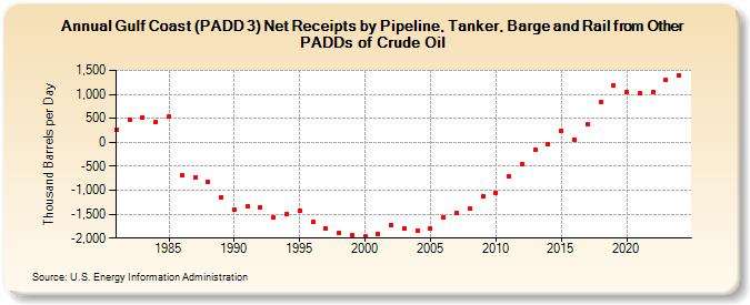 Gulf Coast (PADD 3) Net Receipts by Pipeline, Tanker, Barge and Rail from Other PADDs of Crude Oil (Thousand Barrels per Day)