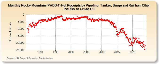 Rocky Mountain (PADD 4) Net Receipts by Pipeline, Tanker, Barge and Rail from Other PADDs of Crude Oil (Thousand Barrels)
