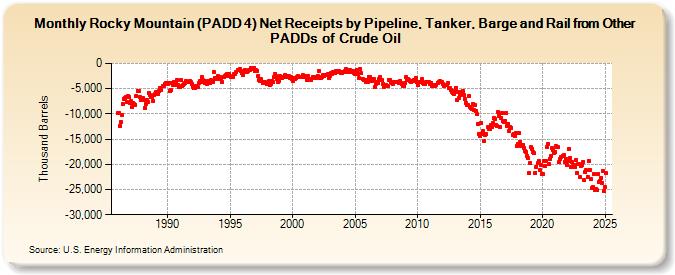 Rocky Mountain (PADD 4) Net Receipts by Pipeline, Tanker, Barge and Rail from Other PADDs of Crude Oil (Thousand Barrels)