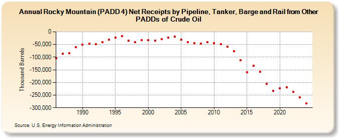 Rocky Mountain (PADD 4) Net Receipts by Pipeline, Tanker, Barge and Rail from Other PADDs of Crude Oil (Thousand Barrels)