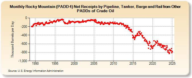 Rocky Mountain (PADD 4) Net Receipts by Pipeline, Tanker, Barge and Rail from Other PADDs of Crude Oil (Thousand Barrels per Day)