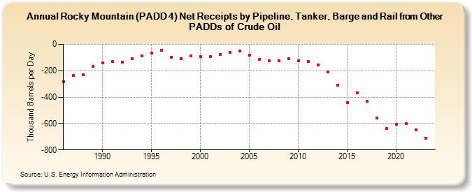 Rocky Mountain (PADD 4) Net Receipts by Pipeline, Tanker, Barge and Rail from Other PADDs of Crude Oil (Thousand Barrels per Day)