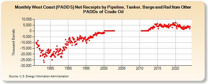 West Coast (PADD 5) Net Receipts by Pipeline, Tanker, Barge and Rail from Other PADDs of Crude Oil (Thousand Barrels)