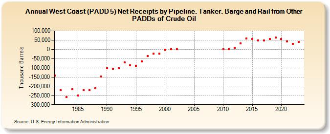West Coast (PADD 5) Net Receipts by Pipeline, Tanker, Barge and Rail from Other PADDs of Crude Oil (Thousand Barrels)