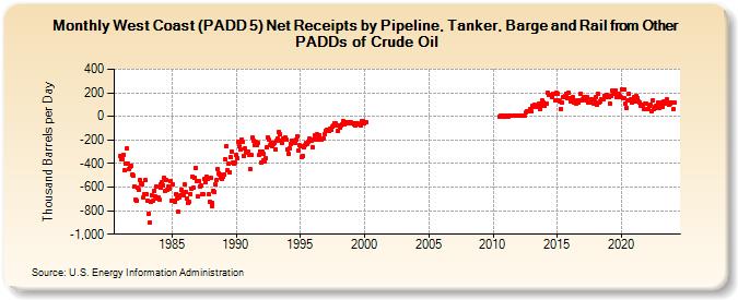 West Coast (PADD 5) Net Receipts by Pipeline, Tanker, Barge and Rail from Other PADDs of Crude Oil (Thousand Barrels per Day)