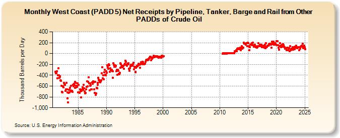 West Coast (PADD 5) Net Receipts by Pipeline, Tanker, Barge and Rail from Other PADDs of Crude Oil (Thousand Barrels per Day)