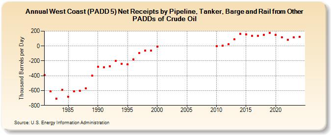 West Coast (PADD 5) Net Receipts by Pipeline, Tanker, Barge and Rail from Other PADDs of Crude Oil (Thousand Barrels per Day)