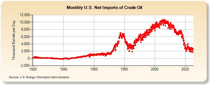 U.S. Net Imports of Crude Oil (Thousand Barrels per Day)